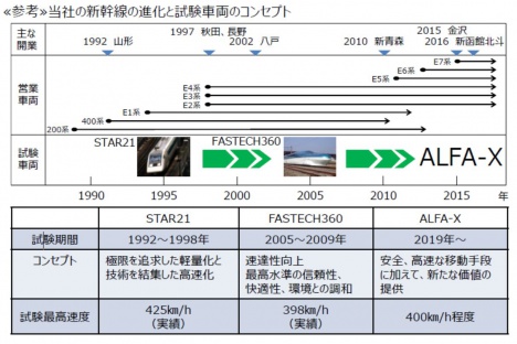 JR東日本の新幹線の進化と試験⾞両のコンセプト（JR東日本ニュースリリースより）