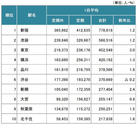 上位10駅の駅別乗車人員（JR東日本ニュースリリースより）