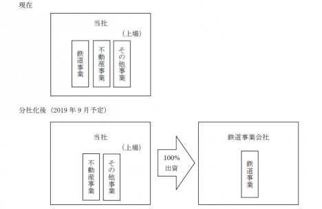 2019年9月予定の分社化後の体制（東急電鉄ニュースリリースより）