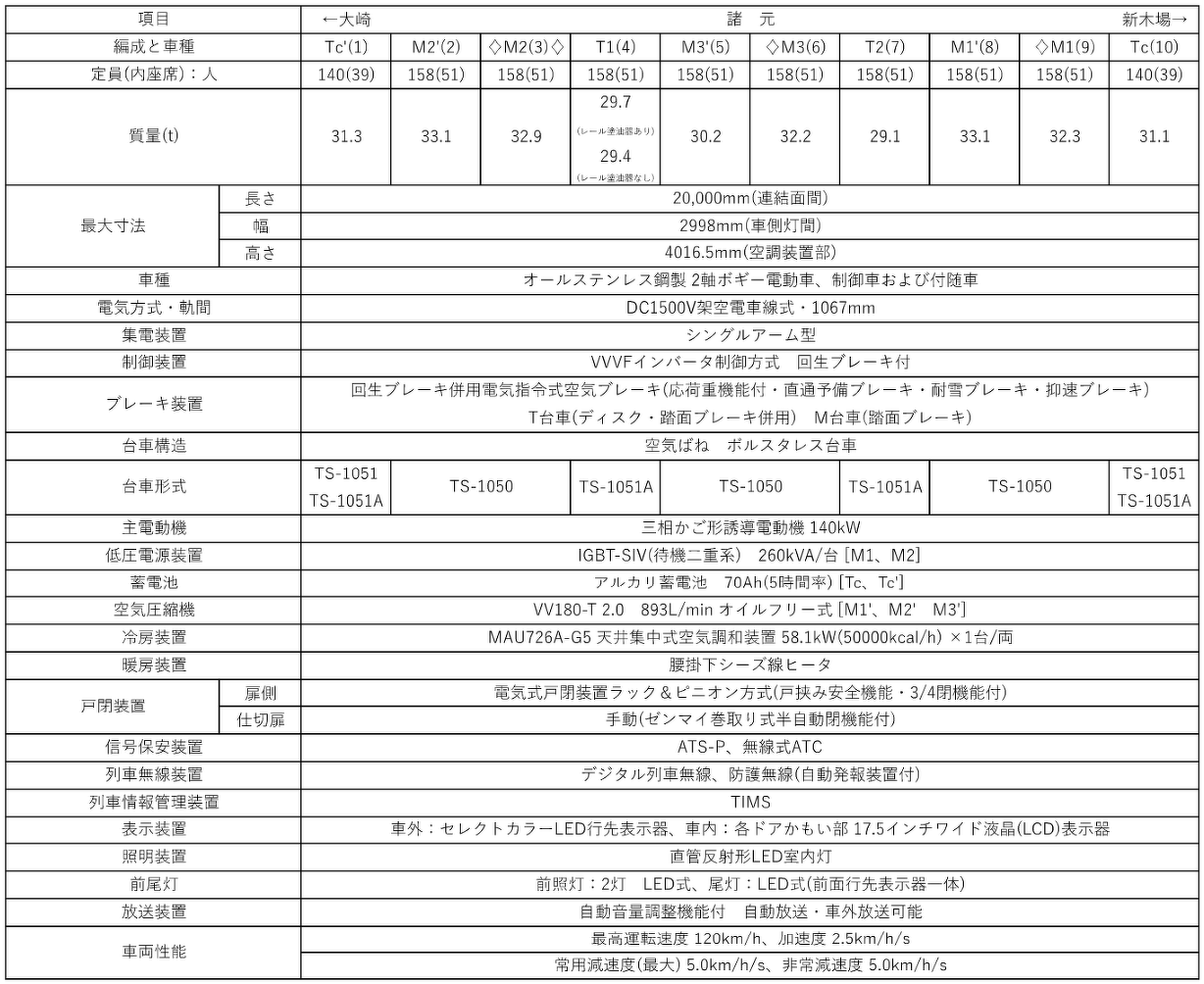 りんかい線新型車両「71-000形」車両諸元表