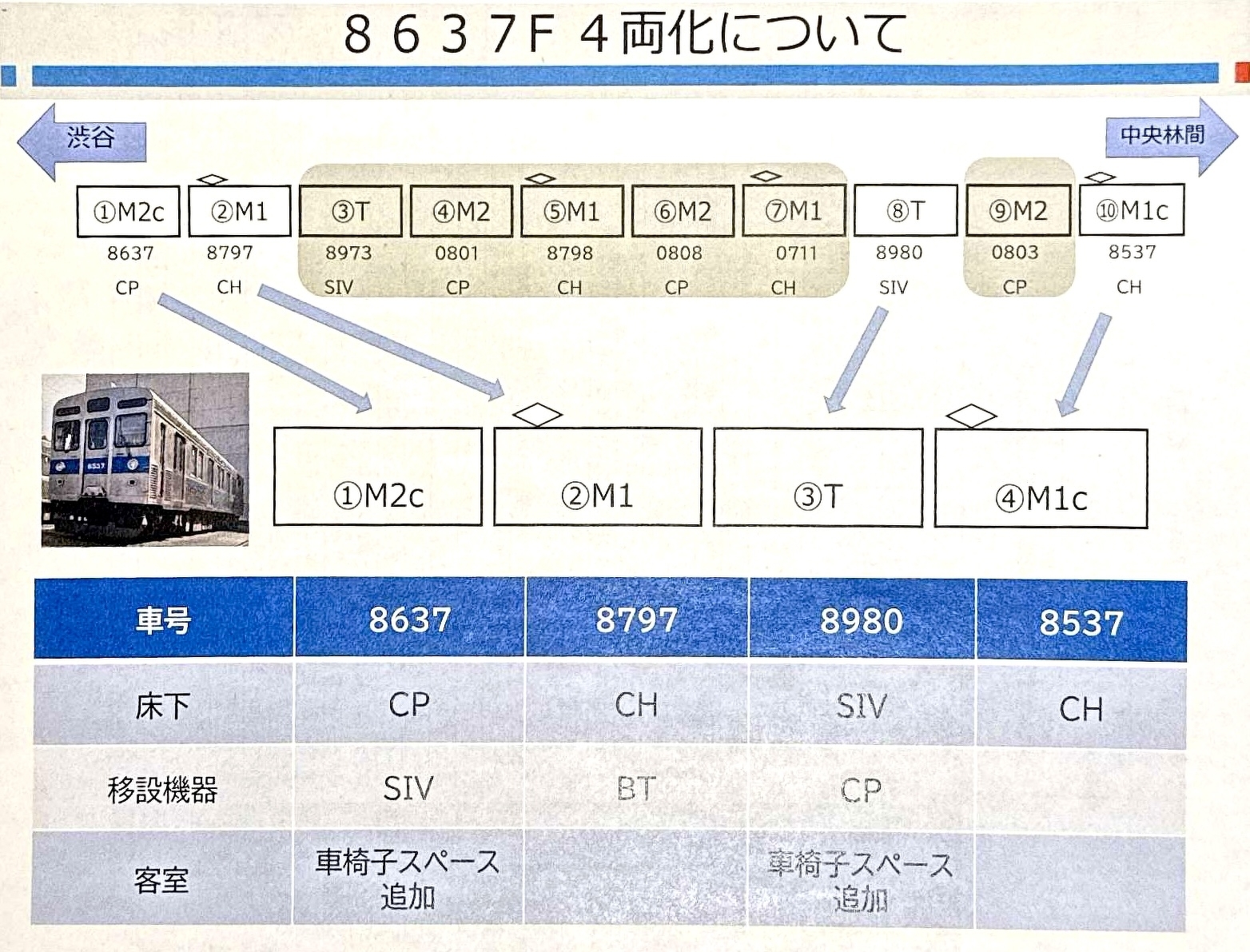 東急8637編成 4両編成化について
