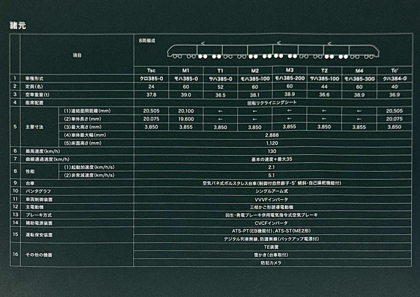 385系主要諸元